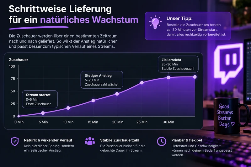 Drip-Feed Lieferung von Twitch Zuschauern mit schrittweise steigender Zuschauerzahl
