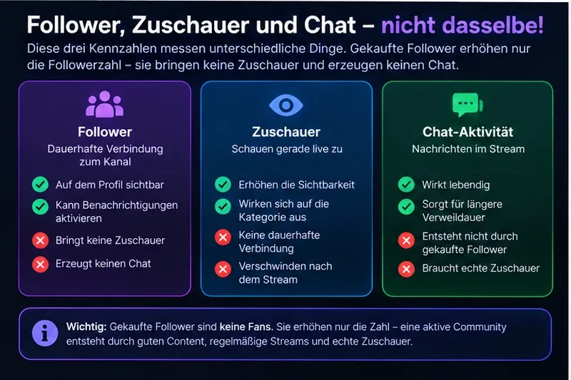 Unterschied zwischen Twitch Followern, Zuschauern und Chat-Aktivit&auml;t